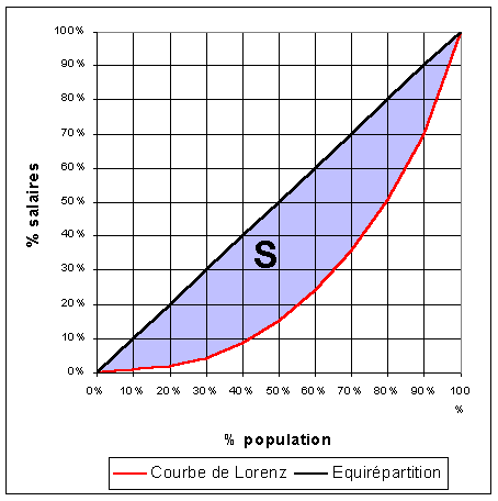 exemple de courbe de Lorenz